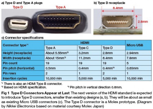 HDMI Standard 1.4 A Female to Micro HDMI Type D Male port Adapter