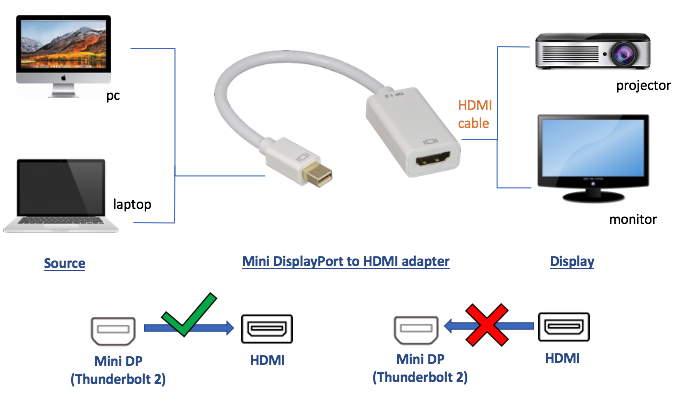 mac hdmi adapter not showing on tv